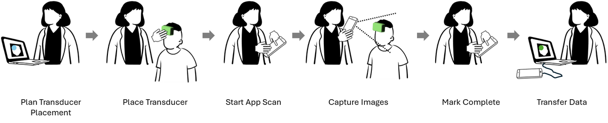 Figure 2: Overview of the photogrammetry workflow: plan transducer placement, place the transducer, start the app scan, capture images, mark complete, and transfer data.