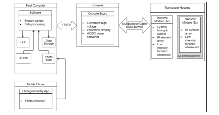 Open-LIFU system architecture: a PC running the Open-LIFU application connects via USB-C to the Console, which connects via a multipurpose cable carrying data and power to the Transducer; the Transducer contains one or more Transmit Modules with 64-element arrays for low-intensity focused ultrasound; PC handles GUI, DICOM, photo scan, and data storage.