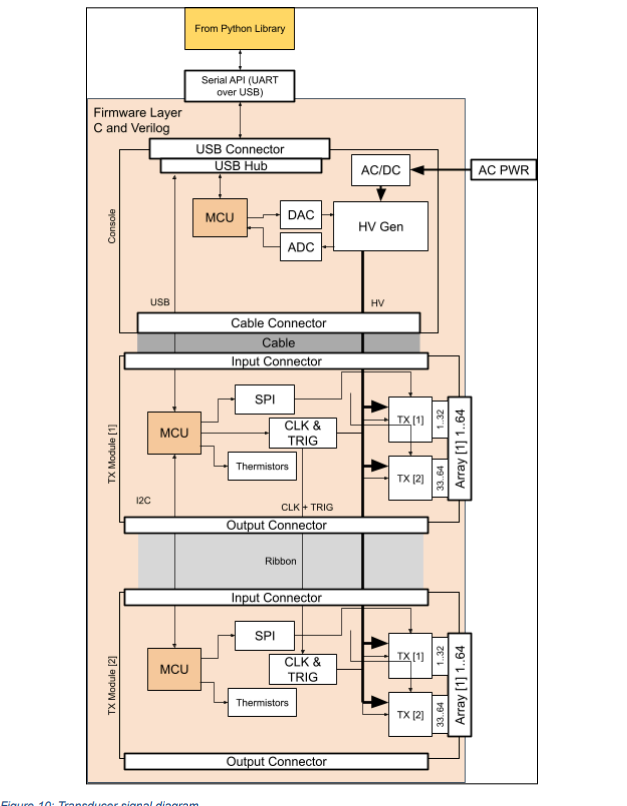 Transducer logical architecture diagram: the Firmware Layer (C and Verilog) connects from the Python Library via Serial API (UART over USB) into the Console (USB Connector, USB Hub, MCU, DAC, ADC, HV Generator, AC/DC); the Console drives a Cable Connector with USB and HV; the cable feeds the first Transmit Module (Input Connector, MCU, SPI, CLK & TRIG, Thermistors, two TX channels feeding a 1..32 and 33..64 array); the first module's Output Connector ribbons to the second Transmit Module which mirrors the same architecture for its own array; both modules drive Array elements 1..64.