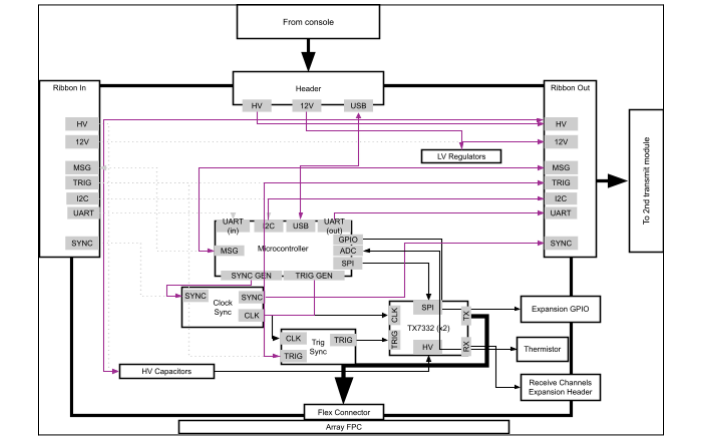 Transmit module wiring diagram with active lines highlighted in magenta showing the path from the console-side header through the microcontroller, sync and trigger generators, HV capacitors, and TX7332 transmitters to the array FPC; ribbon-out connections to the next transmit module are inactive.