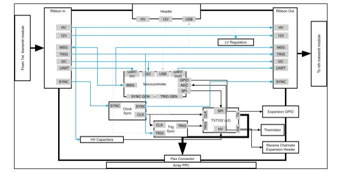 Transmit module wiring diagram with active lines highlighted in blue showing the path from ribbon-in (first module) through the microcontroller and TX7332 transmitters to the array FPC, and ribbon-out continuing to the next transmit module.