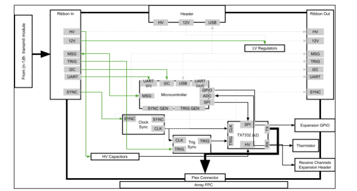 Transmit module wiring diagram with active lines highlighted in green showing the path from ribbon-in through the microcontroller and TX7332 transmitters to the array FPC; ribbon-out is unused since this is the terminal module.