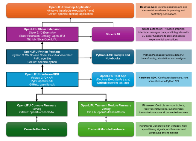 Open-LIFU software architecture as a five-layered stack: at the top, OpenLIFU Desktop Application (Windows installable executable, openlifu-desktop-application repo); next, OpenLIFU Slicer Extension (Slicer 5.10 extension catalog, SlicerOpenLIFU); next, OpenLIFU Python Package (Python 3.10+, source code, CUDA-accelerated, openlifu-python); next, OpenLIFU Hardware SDK (Python 3.10+ API, openlifu-sdk); next, OpenLIFU Test App (Windows executable, openlifu-test-app); next, OpenLIFU Console Firmware and Transmit Module Firmware (Verilog and C, openlifu-console-fw and openlifu-transmitter-fw); at the bottom, Console Hardware and Transmit Module Hardware.
