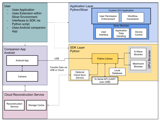 Detailed application architecture showing a User who interacts with three Application Layer surfaces (Custom GUI Application with user permission enforcement and workflow constraints, Slicer Modules with user interface, application data handling, and device control); the SDK Layer (Python) hosts the Python Library which interfaces with K-Wave Binaries, Meshroom Binaries, optional Cloud Sync Service, Local Database, and a Serial API over USB; a Companion App on Android with a Camera and a Cloud Reconstruction Service with reconstruction service and storage cache complete the system.
