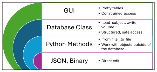 Layered Open-LIFU data access model: an outer GUI layer with pretty tables and constrained access, then a Database Class layer with .load_subject and .write_volume for structured, safe access, then a Python Methods layer with .from_file and .to_file working with objects outside of the database, and an innermost JSON / Binary layer for direct edit.