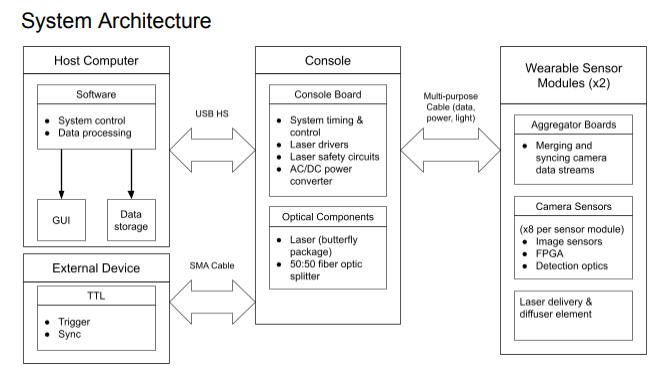 Open-Motion system architecture: a Host Computer with system control, data processing, GUI, and data storage connects via USB HS to the Console; the Console contains the Console Board (system timing, laser drivers, safety circuits, AC/DC power converter) and Optical Components (laser butterfly package, 50:50 fiber splitter); the Console connects to two Wearable Sensor Modules via a multi-purpose cable carrying data, power, and light; each Sensor Module contains an Aggregator Board, eight camera sensors with FPGA, and laser delivery and diffuser optics; an external TTL device connects to the Console over an SMA cable for trigger and sync.