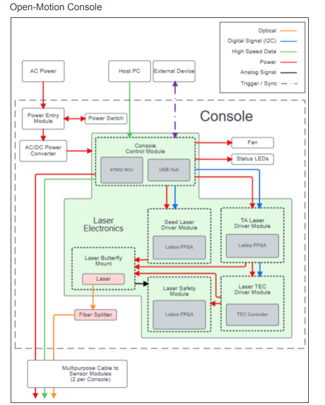 Console internal signal pathways: AC power enters via the Power Entry Module and Power Switch, feeds an AC/DC Power Converter and the Console Control Module (STM32 MCU plus USB hub); a Host PC and External Device connect to the Control Module; the Control Module drives Status LEDs, the Fan, and laser electronics including a Seed Laser Driver Module, TA Laser Driver Module, Laser Safety Module, and Laser TEC Driver Module — each backed by a Lattice FPGA — which drive the Laser Butterfly Mount and a Fiber Splitter; the Multipurpose Cable to Sensor Modules carries the resulting power, signal, and optical paths.