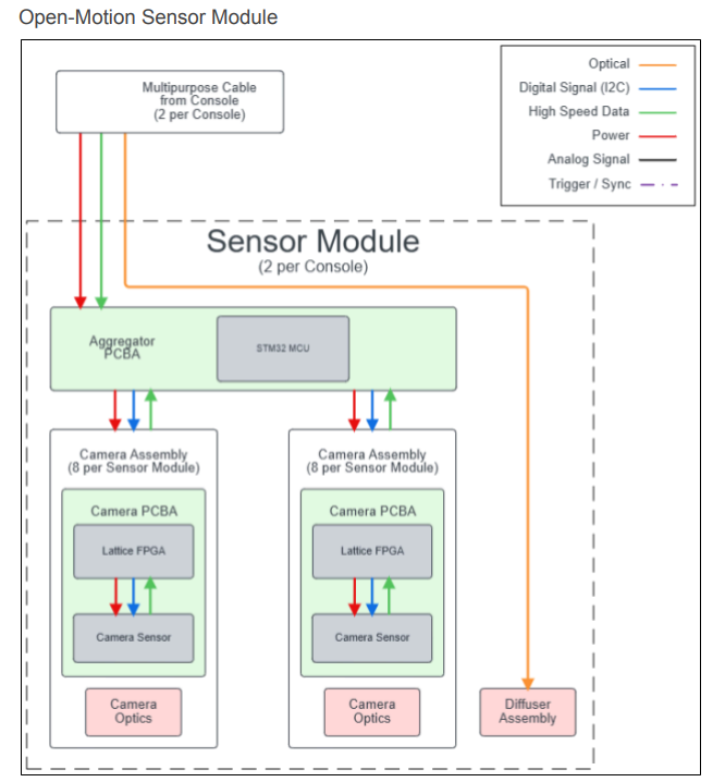 Sensor Module signal pathways: the multipurpose cable from the Console carries power, high-speed data, and optical signals into the module; an Aggregator PCBA hosting an STM32 MCU receives data from two Camera Assemblies (eight cameras per Sensor Module total); each Camera Assembly contains a Camera PCBA with a Lattice FPGA, a Camera Sensor, and Camera Optics; an optical Diffuser Assembly distributes the laser delivery from the Console.