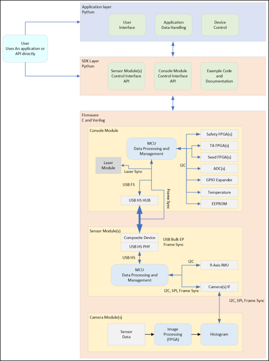 Open-Motion software architecture in three layers: the Application layer (Python) provides User Interface, Application Data Handling, and Device Control to a User who can also interface directly with APIs; the SDK Layer (Python) exposes Sensor Module Control Interface API, Console Module Control Interface API, and Example Code and Documentation; the Firmware layer (C and Verilog) runs on the Console Module (MCU plus Safety/TA/Seed FPGAs, ADCs, GPIO Expander, Temperature, EEPROM, Laser Module, and USB FS/HS hub) and on Sensor Modules (Composite Device, USB HS PHY, MCU for data processing, 9-Axis IMU, Camera Interface); the Camera Module(s) layer handles Sensor Data, Image Processing on FPGA, and Histogram generation; communications use I2C, SPI, Frame Sync, and USB.