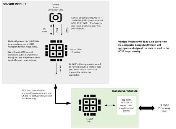 Sensor Module schematic: a Camera Sensor (Omnivision OX0x) configured for 1920×1280 at 45 FPS / 10-bit RAW connects via I2C, GPIO, PWR, and CSI RX to a Lattice FPGA (Crosslink) which processes 10-bit RAW images and generates a 1024-bin histogram per frame, buffering with about 4096 bytes per camera sensor; histogram data flows over SPI at approximately 1.5 Mbits per camera sensor up to a Transceiver Module hosting an STM32 MCU; the Transceiver Module aggregates and aligns data from multiple cameras and transmits it over USB 2.0 HS to the Host Processing Unit; SPI is used for data, I2C for configuration, control, and monitoring.